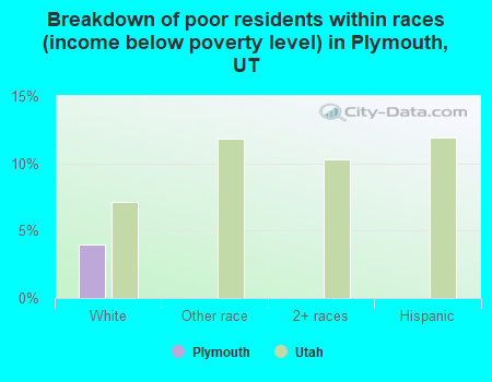 Breakdown of poor residents within races (income below poverty level) in Plymouth, UT