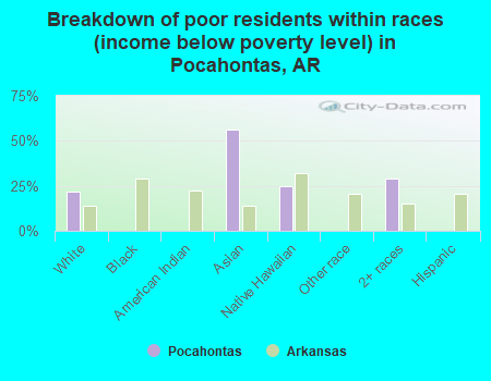 Breakdown of poor residents within races (income below poverty level) in Pocahontas, AR
