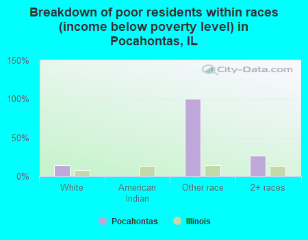 Breakdown of poor residents within races (income below poverty level) in Pocahontas, IL