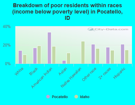 Breakdown of poor residents within races (income below poverty level) in Pocatello, ID