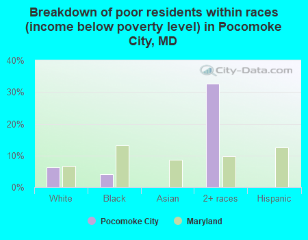 Breakdown of poor residents within races (income below poverty level) in Pocomoke City, MD