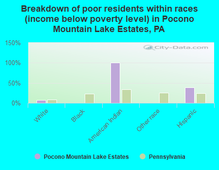 Breakdown of poor residents within races (income below poverty level) in Pocono Mountain Lake Estates, PA