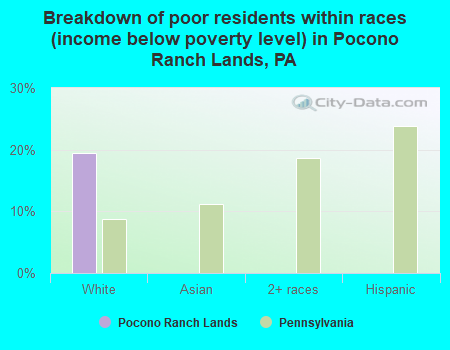 Breakdown of poor residents within races (income below poverty level) in Pocono Ranch Lands, PA