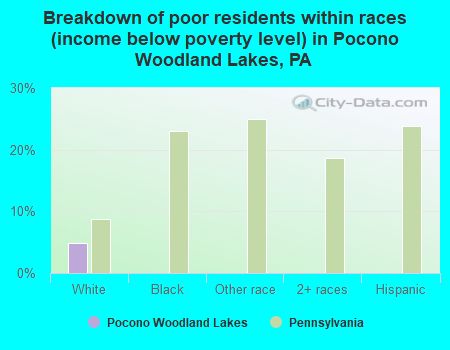 Breakdown of poor residents within races (income below poverty level) in Pocono Woodland Lakes, PA