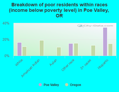 Breakdown of poor residents within races (income below poverty level) in Poe Valley, OR