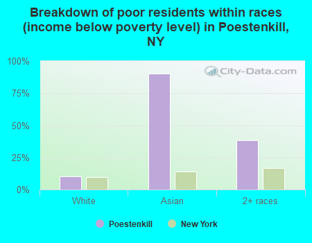 Breakdown of poor residents within races (income below poverty level) in Poestenkill, NY