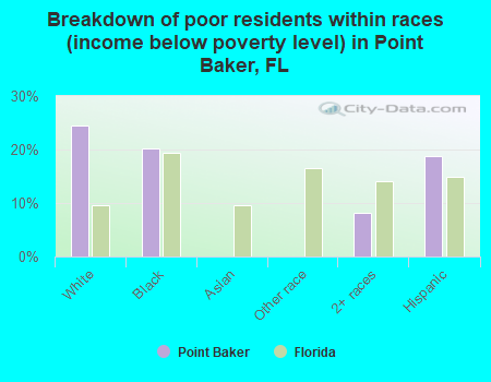 Breakdown of poor residents within races (income below poverty level) in Point Baker, FL