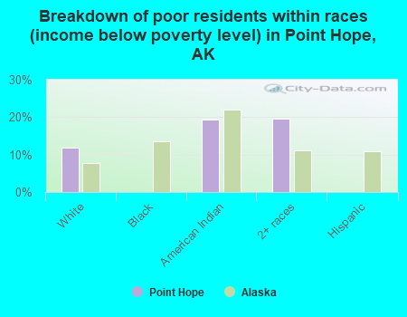 Breakdown of poor residents within races (income below poverty level) in Point Hope, AK
