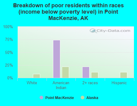 Breakdown of poor residents within races (income below poverty level) in Point MacKenzie, AK
