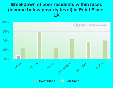 Breakdown of poor residents within races (income below poverty level) in Point Place, LA