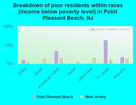 Breakdown of poor residents within races (income below poverty level) in Point Pleasant Beach, NJ