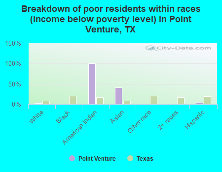 Breakdown of poor residents within races (income below poverty level) in Point Venture, TX