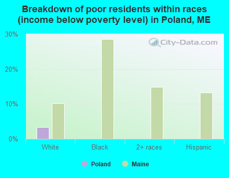 Breakdown of poor residents within races (income below poverty level) in Poland, ME