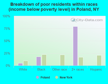 Breakdown of poor residents within races (income below poverty level) in Poland, NY