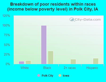 Breakdown of poor residents within races (income below poverty level) in Polk City, IA