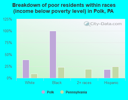 Breakdown of poor residents within races (income below poverty level) in Polk, PA