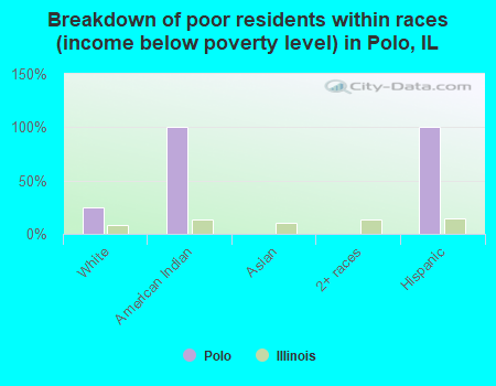 Breakdown of poor residents within races (income below poverty level) in Polo, IL