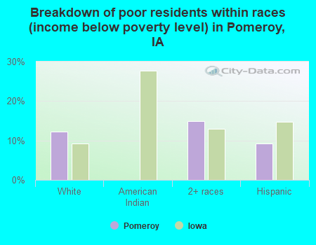 Breakdown of poor residents within races (income below poverty level) in Pomeroy, IA