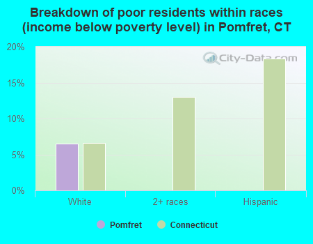 Breakdown of poor residents within races (income below poverty level) in Pomfret, CT