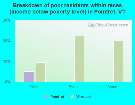 Breakdown of poor residents within races (income below poverty level) in Pomfret, VT