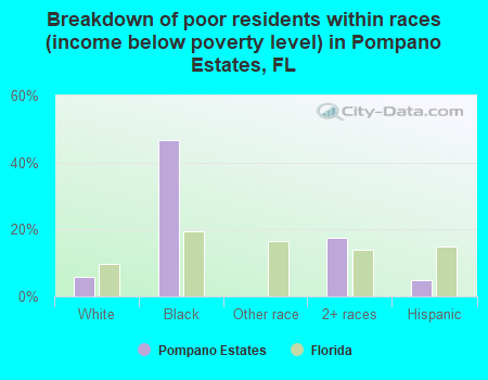 Breakdown of poor residents within races (income below poverty level) in Pompano Estates, FL