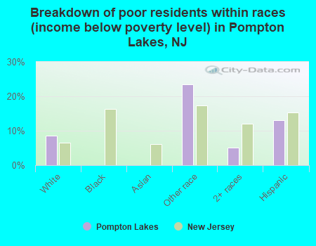 Breakdown of poor residents within races (income below poverty level) in Pompton Lakes, NJ