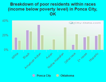 Breakdown of poor residents within races (income below poverty level) in Ponca City, OK