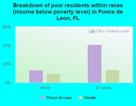 Breakdown of poor residents within races (income below poverty level) in Ponce de Leon, FL