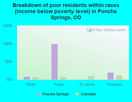 Breakdown of poor residents within races (income below poverty level) in Poncha Springs, CO