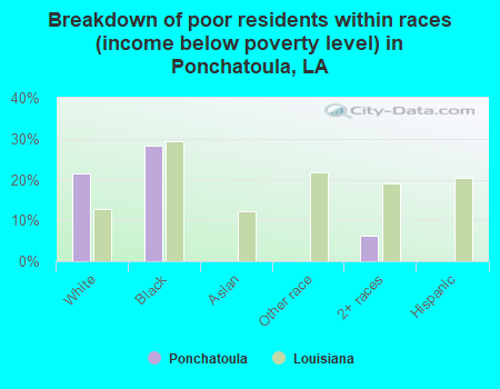 Breakdown of poor residents within races (income below poverty level) in Ponchatoula, LA