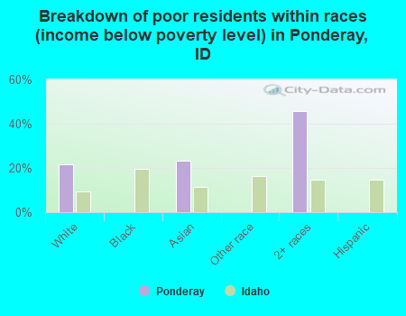 Breakdown of poor residents within races (income below poverty level) in Ponderay, ID
