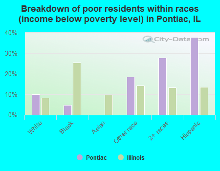 Breakdown of poor residents within races (income below poverty level) in Pontiac, IL