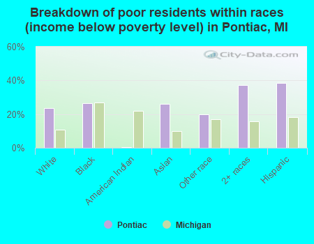 Breakdown of poor residents within races (income below poverty level) in Pontiac, MI