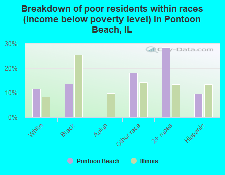 Breakdown of poor residents within races (income below poverty level) in Pontoon Beach, IL