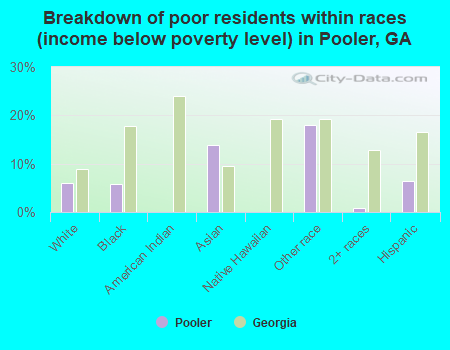 Breakdown of poor residents within races (income below poverty level) in Pooler, GA
