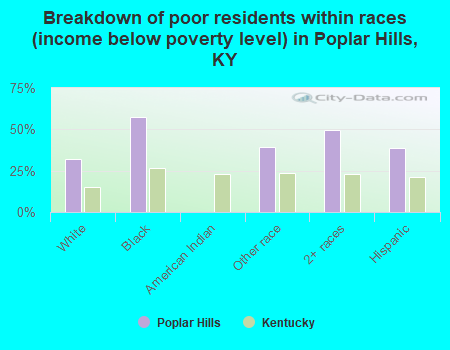 Breakdown of poor residents within races (income below poverty level) in Poplar Hills, KY