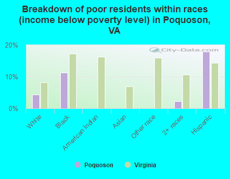 Breakdown of poor residents within races (income below poverty level) in Poquoson, VA