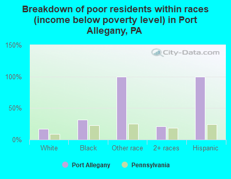 Breakdown of poor residents within races (income below poverty level) in Port Allegany, PA