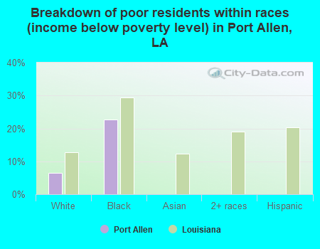 Breakdown of poor residents within races (income below poverty level) in Port Allen, LA