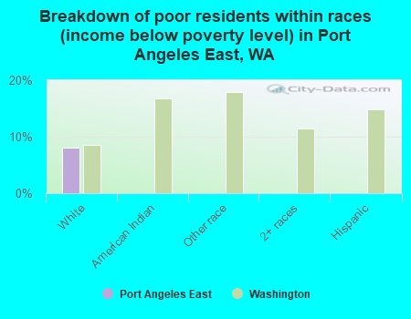 Breakdown of poor residents within races (income below poverty level) in Port Angeles East, WA
