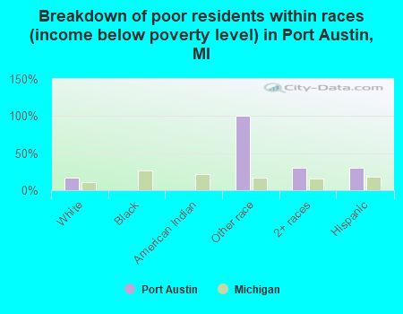 Breakdown of poor residents within races (income below poverty level) in Port Austin, MI