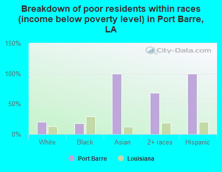 Breakdown of poor residents within races (income below poverty level) in Port Barre, LA