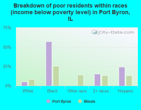 Breakdown of poor residents within races (income below poverty level) in Port Byron, IL