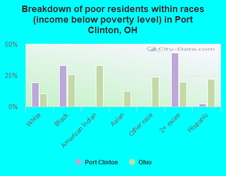 Breakdown of poor residents within races (income below poverty level) in Port Clinton, OH
