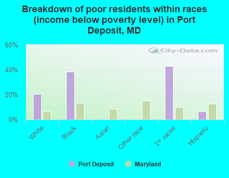 Breakdown of poor residents within races (income below poverty level) in Port Deposit, MD