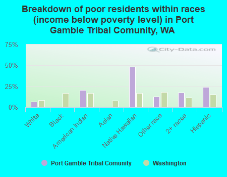 Breakdown of poor residents within races (income below poverty level) in Port Gamble Tribal Comunity, WA