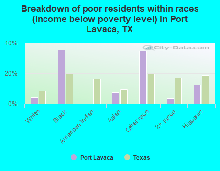 Breakdown of poor residents within races (income below poverty level) in Port Lavaca, TX