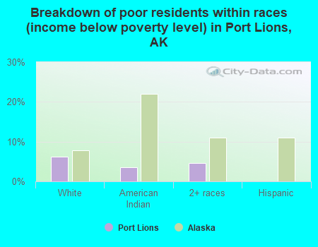 Breakdown of poor residents within races (income below poverty level) in Port Lions, AK