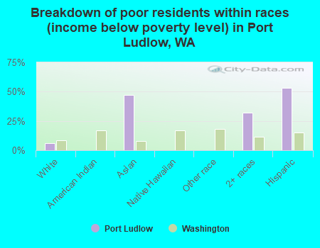 Breakdown of poor residents within races (income below poverty level) in Port Ludlow, WA
