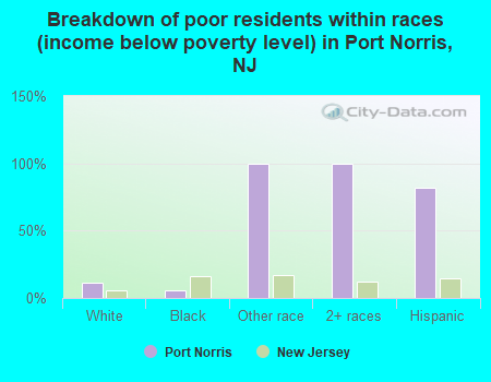 Breakdown of poor residents within races (income below poverty level) in Port Norris, NJ